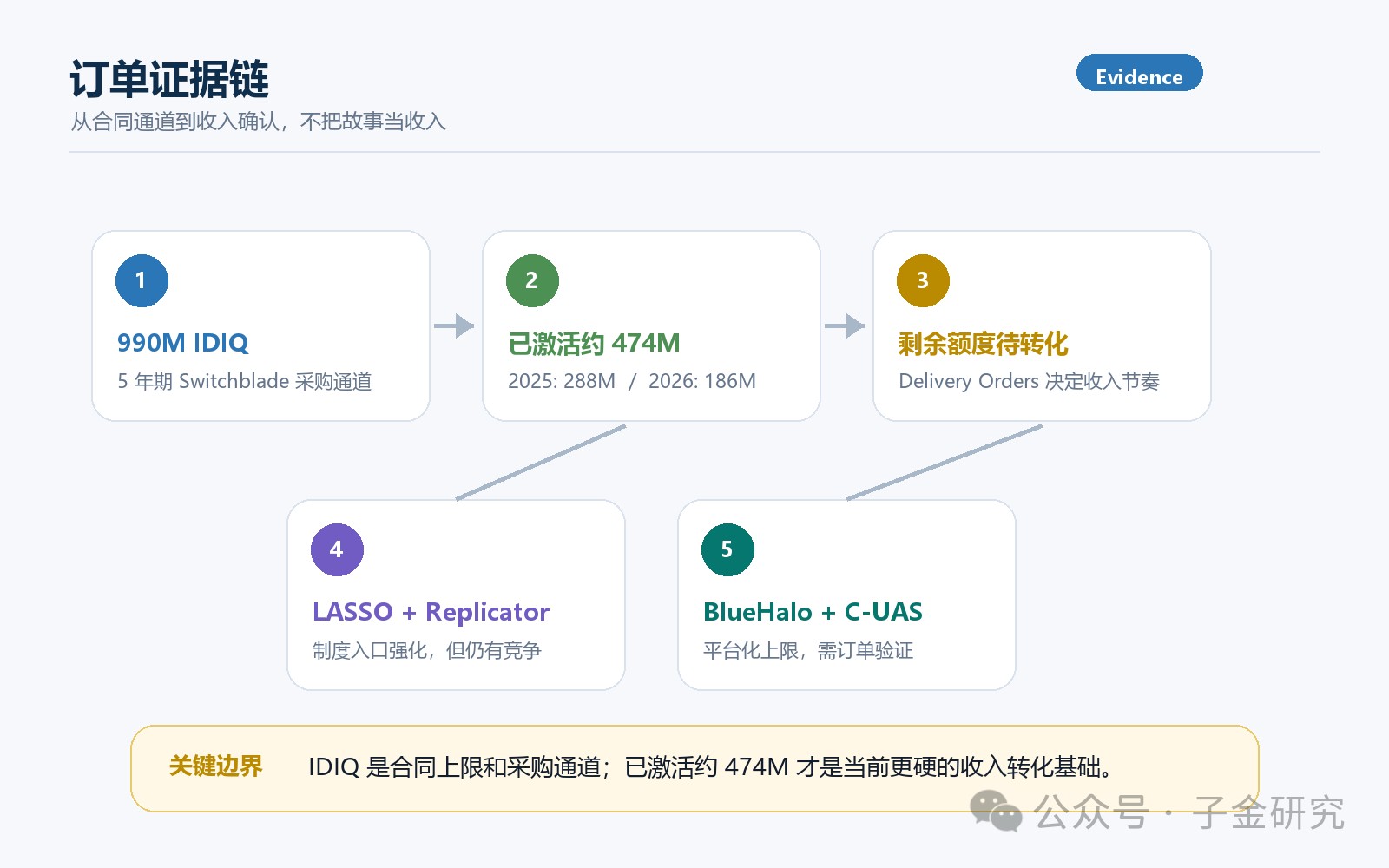 AVAV 深度研投 | 美軍990億寫進合同，內含專業交易計劃&倉位管理