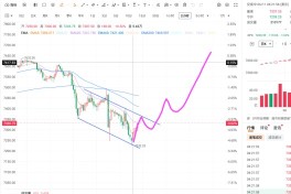 我投「跌不動了」一票， 標普500期貨技術分析