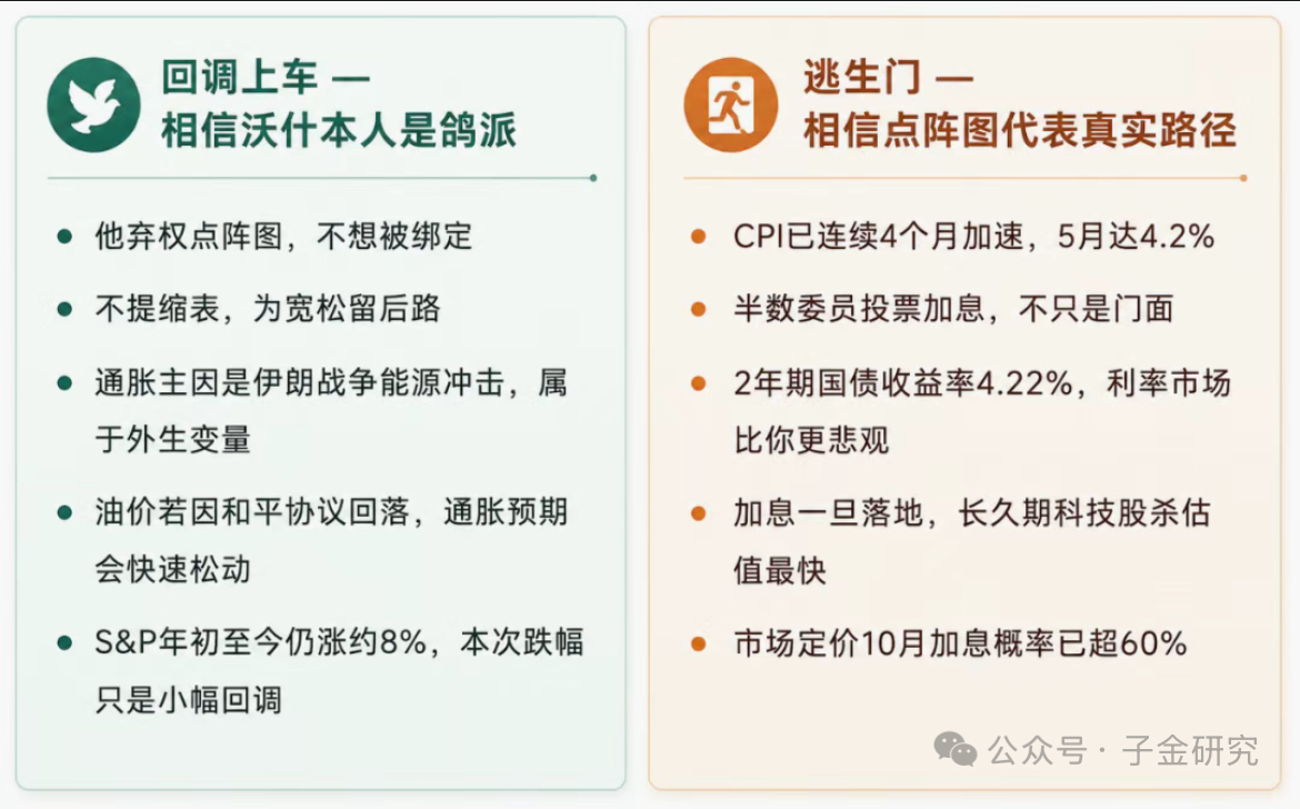 點陣圖鷹、市場跳水—聯儲局態度真的很鷹派嗎？