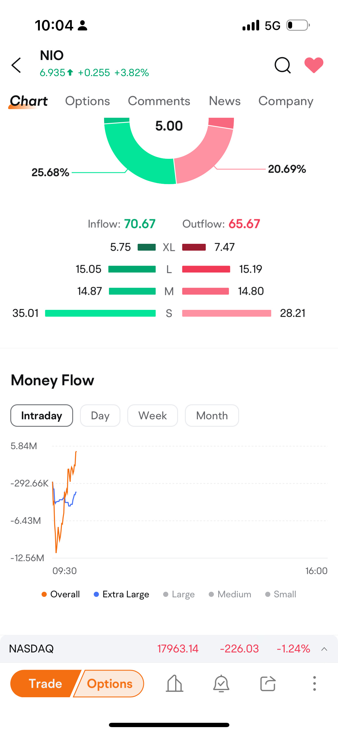 $ニオ (NIO.US)$ 流入が流出を上回りました lfg