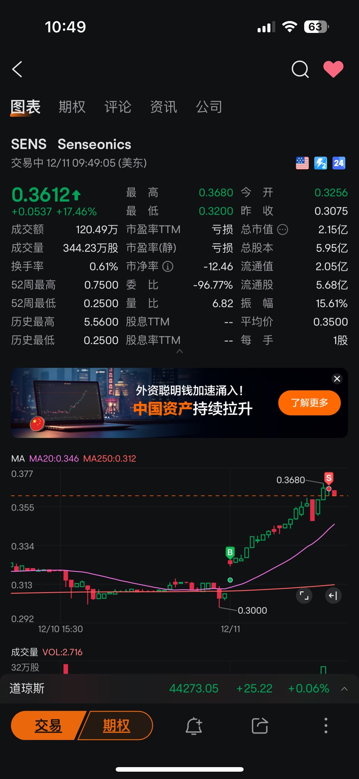 $Senseonics (SENS.US)$ 可能會賣飛，但做個波段見好就收