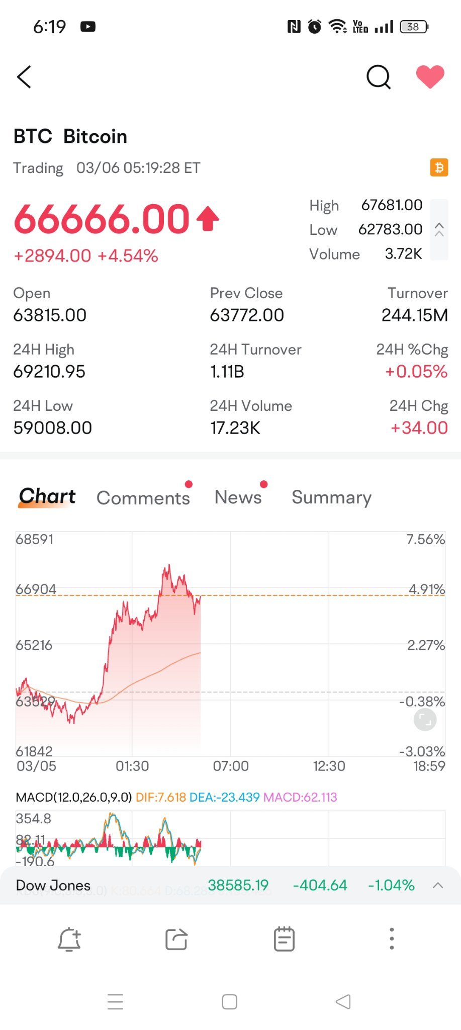 Bitcoin (BTC.CC)$ 666 - moomoo Community