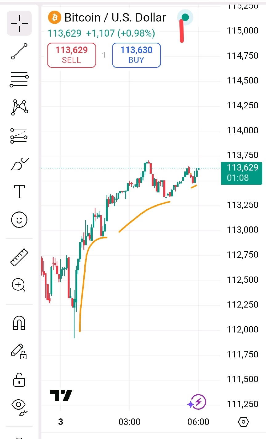 比特币(BTC.CC)$ 现在一切仍然很好👍😊 正在慢慢接近下一个检查点.. - moomoo 社区