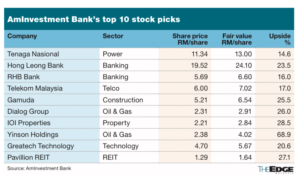 HLB Top Pick, Fair Value RM24.10