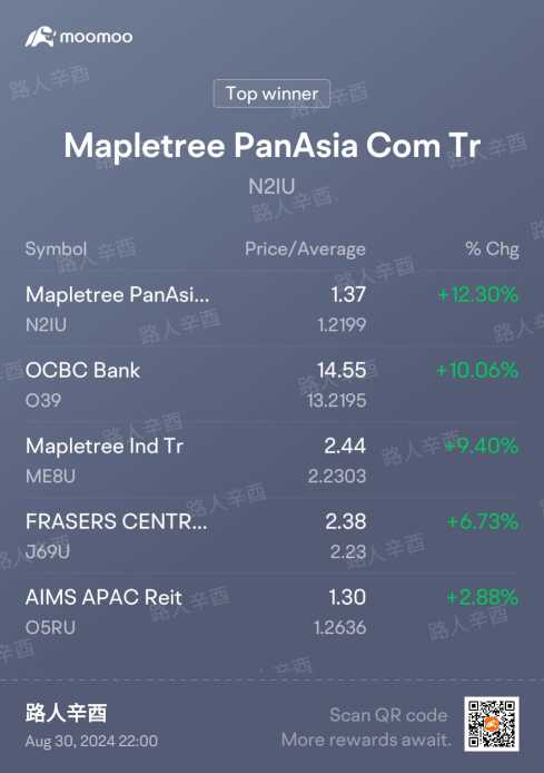 Reits continue it's up trend.