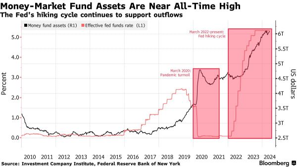 Strategic Shifts: Positioning for Rate Cuts with SG REITs and Global Tech Stocks Amid Potential Recession