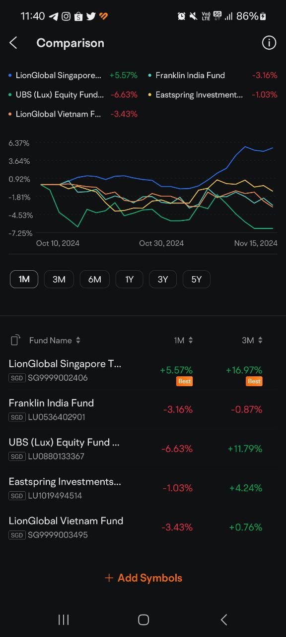 SG is leading as of 18 November 2024.