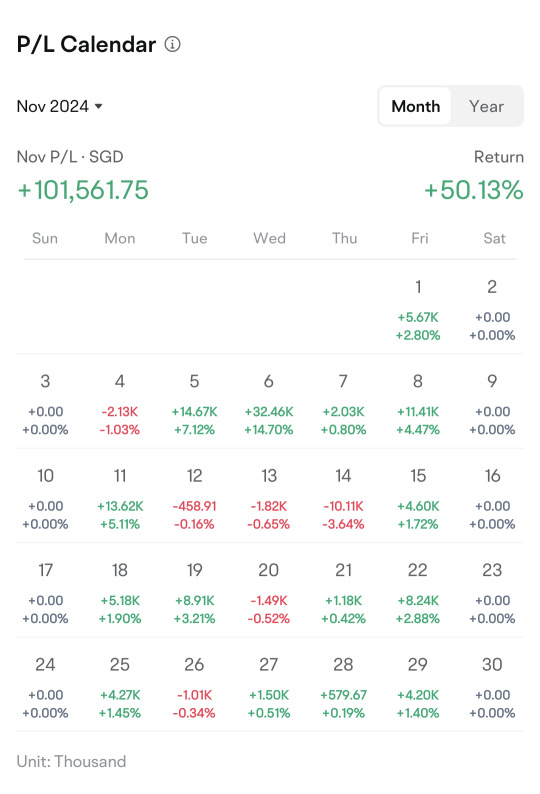 From $70k loss to $160k profits: My 2024 Stock Market Journey