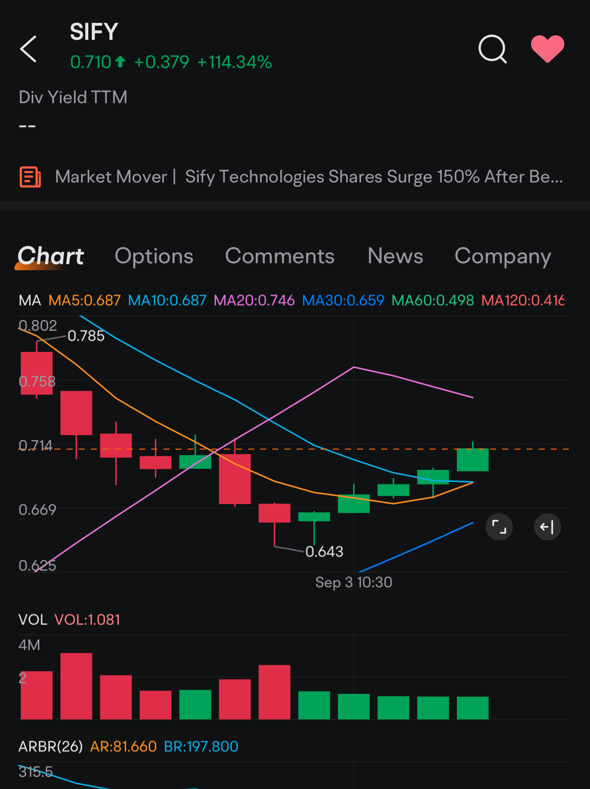 $サイファイ・テクノロジーズ (SIFY.US)$買い増しの時間です