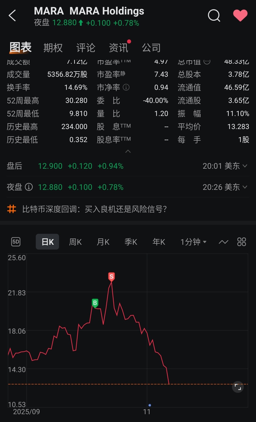 MARA Holdings (MARA.US)$ 太驚險了- moomoo 社區
