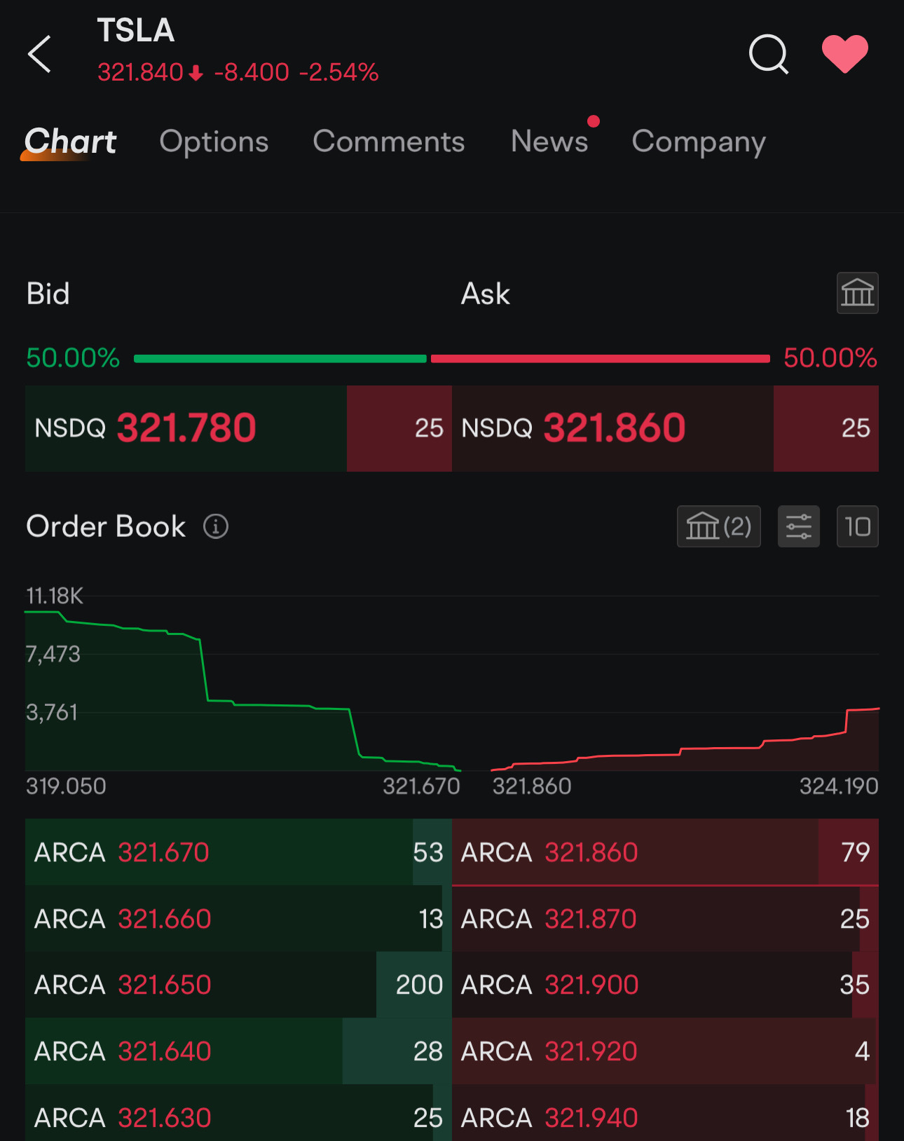 $Tesla (TSLA.US)$ why nobody want to sell now?