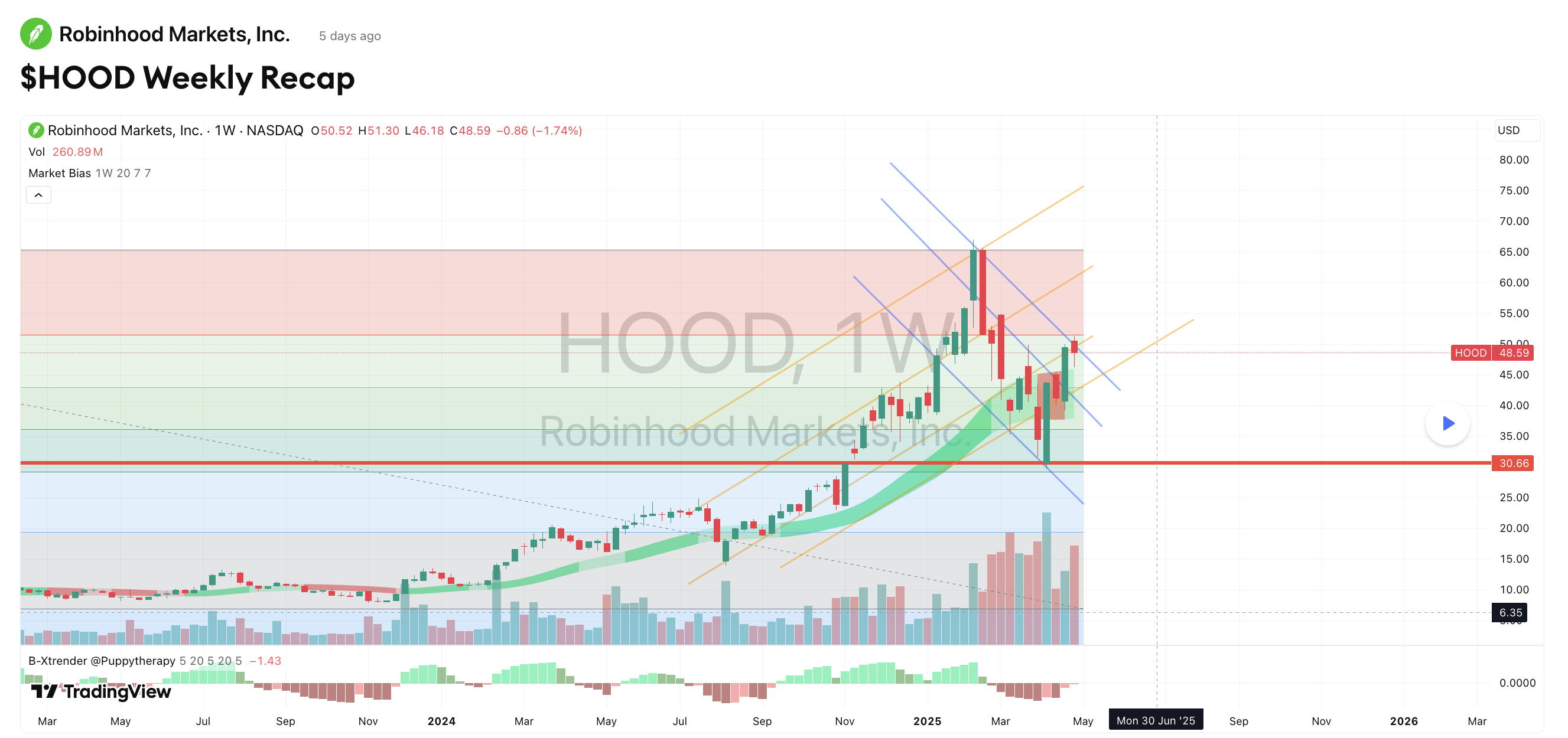RobinHood (Daily +7%)