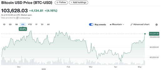 ビットコインがUS$100,000を回復：サイクルトップそれともブルマーケット？