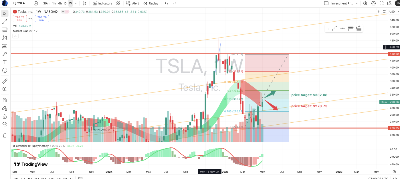 Tesla Weekly Updates