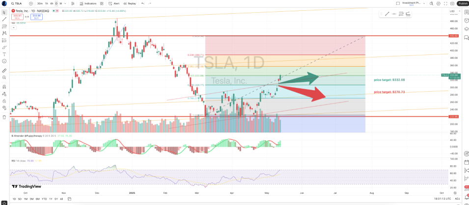 Tesla (Daily +5%)