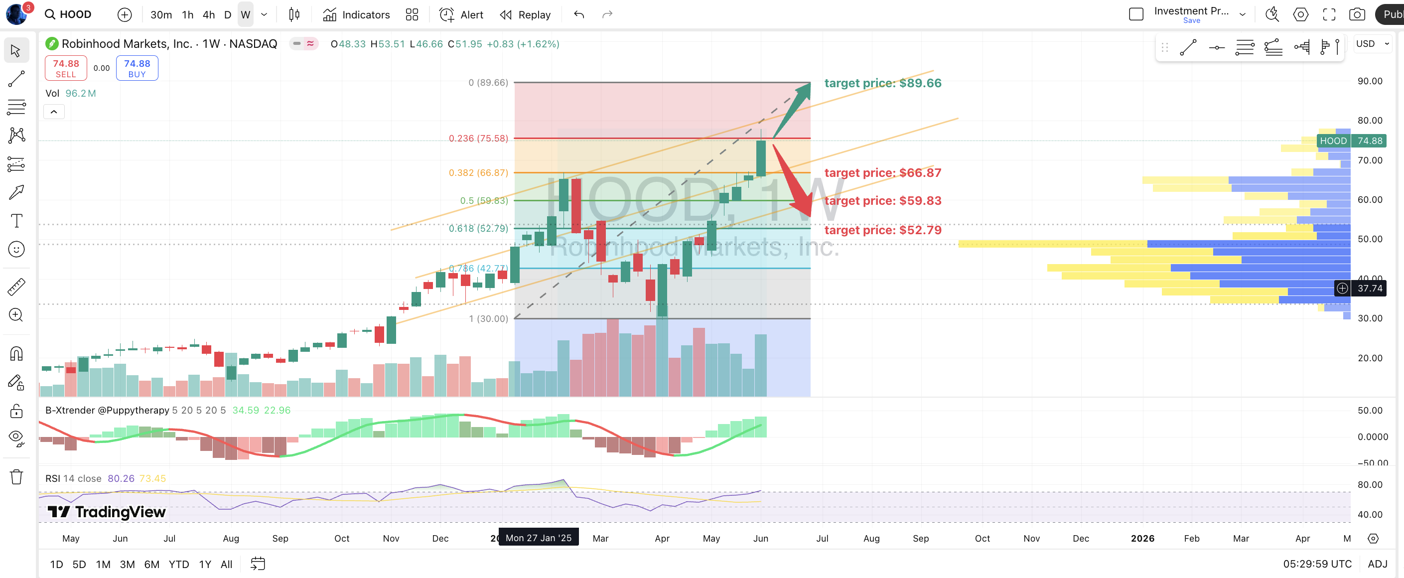 Robinhood 每週更新（6月8日）