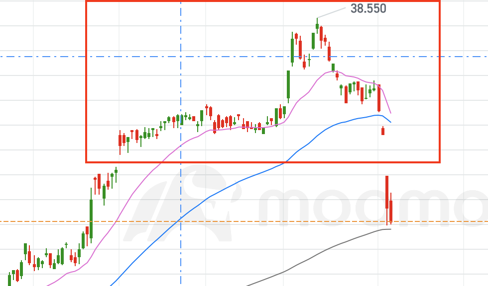 $DBSグループ (D05.SG)$日足チャートでアイランドリバーサルが見られるため、今はナイフを落とさないでください。