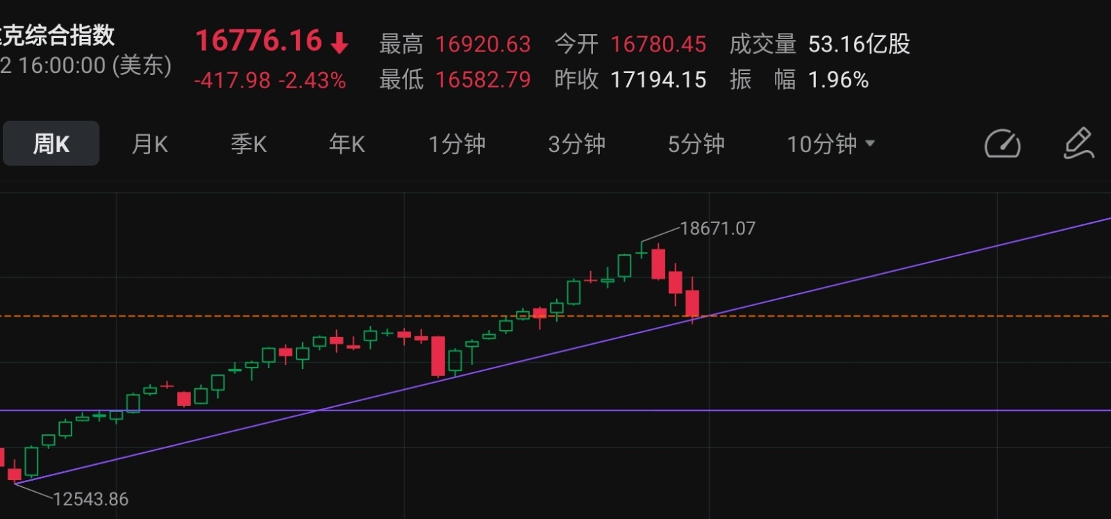 $纳斯达克综合指数 (.IXIC.US)$ 市场一片哀嚎，触底了吧，再击破就真的回家耕田[汗]