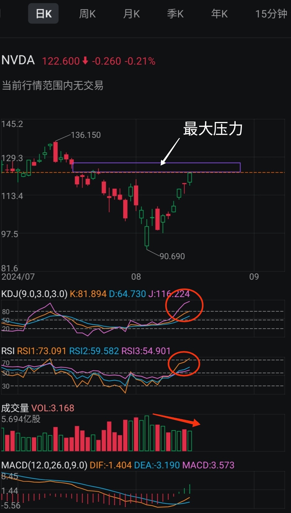 $エヌビディア (NVDA.US)$ 価格と出来高の乖離、買われ過ぎ、最大のレジスタンスより下に、金曜日 デバフを最大値まで積む[ほほえみ]