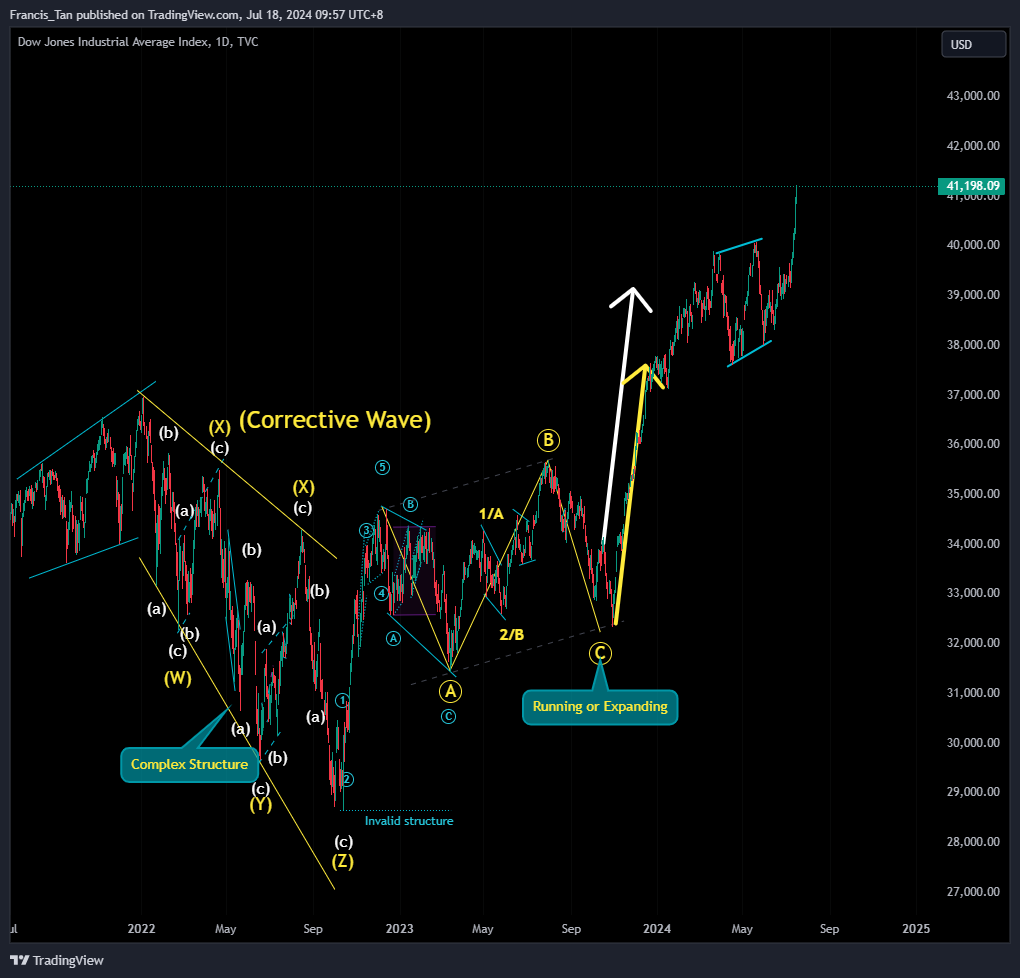 Dow Jones Industrial Average Index