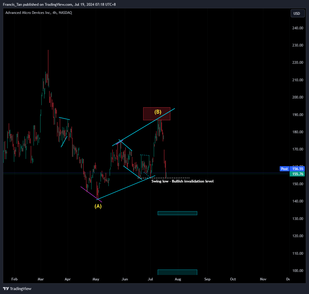 Advanced Micro Devices Inc - NASDAQ