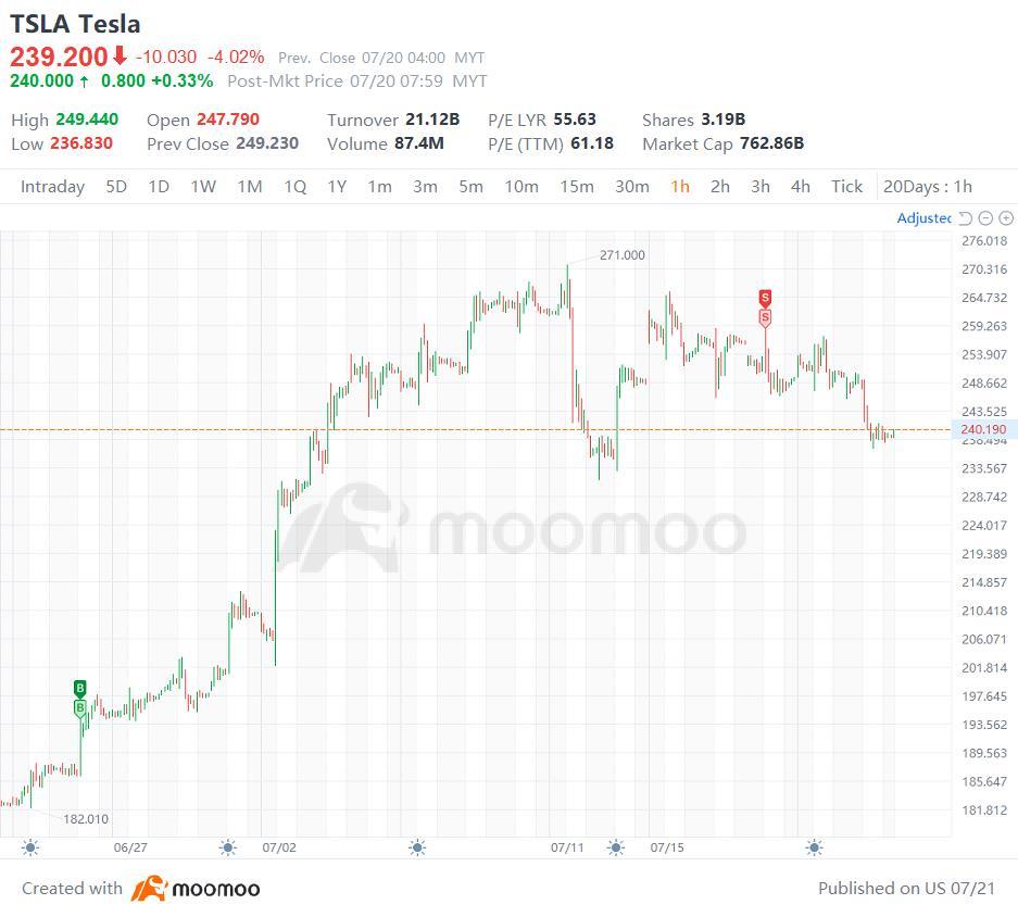 Tesla Inc - NASDAQ