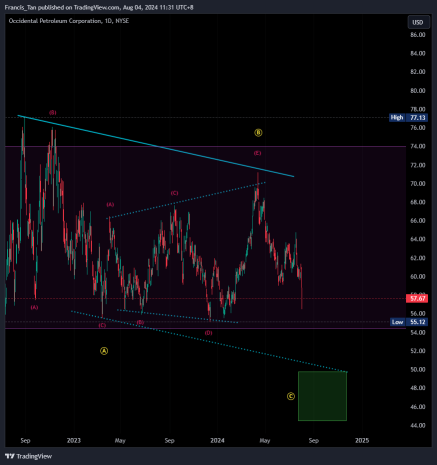 Occidental Petroleum Corporation - NYSE