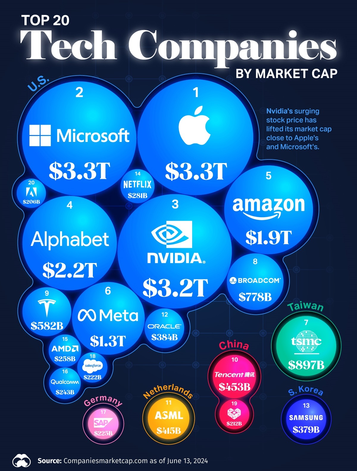 Big Tech Stocks Fall