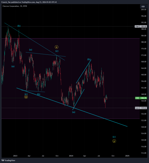 Chevron Corporation - NYSE