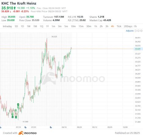 The Kraft Heinz Company - NASDAQ