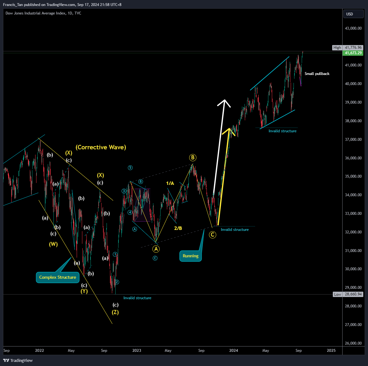 Dow Jones Industrial Average Index - moomoo Community