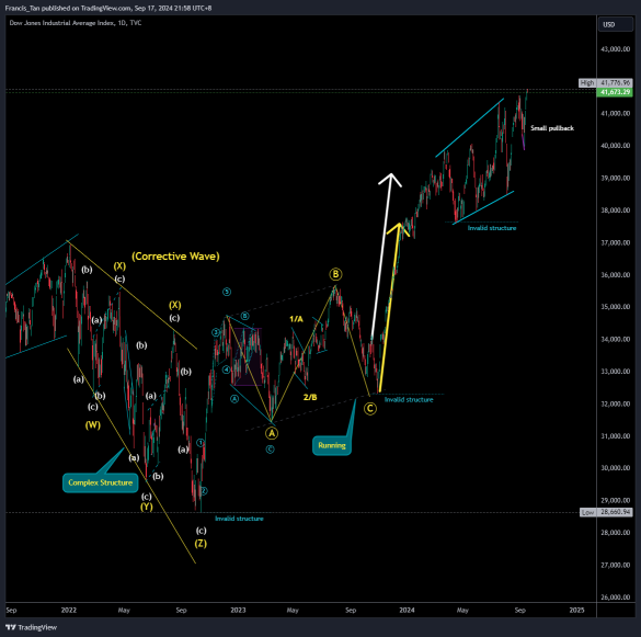 Dow Jones Industrial Average Index