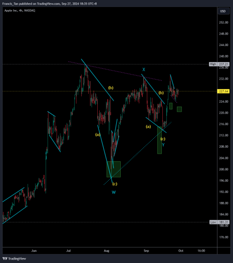 Apple Inc - NASDAQ