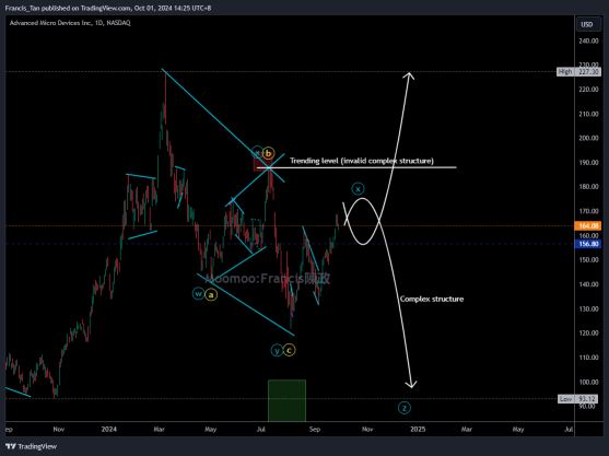 Advanced Micro Devices Inc - NASDAQ