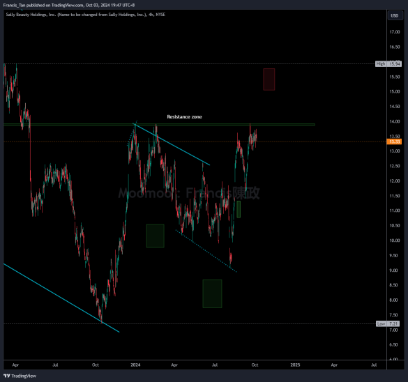 Sally Beauty Holdings Inc - NYSE