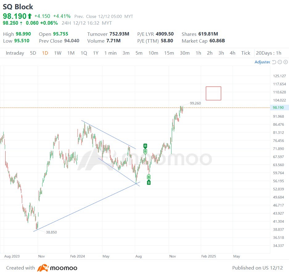 Block Inc - NYSE