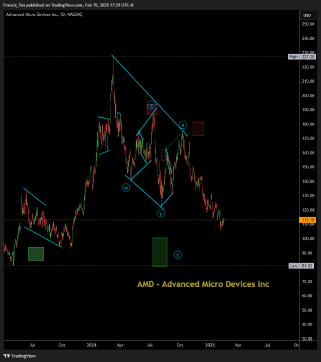 Advanced Micro Devices Inc - NASDAQ