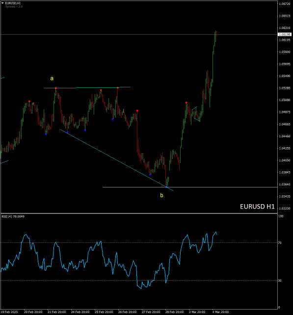 Forex : EUR/USD