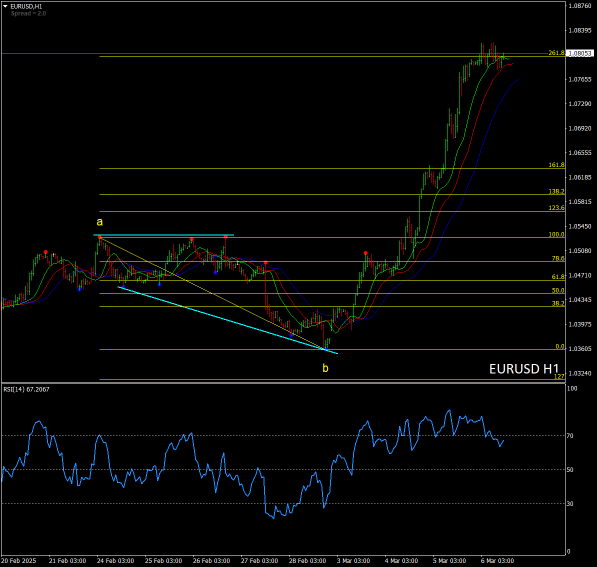 FX : EUR/USD