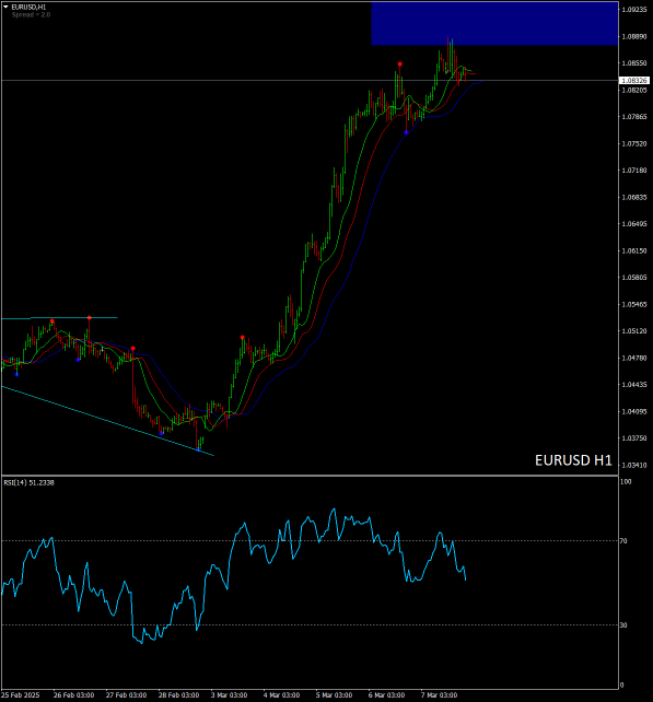 FX : EUR/USD