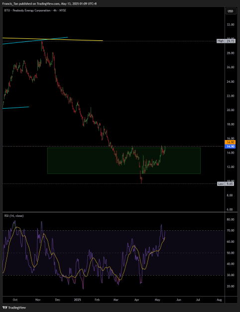 Peabody Energy Cor - NYSE