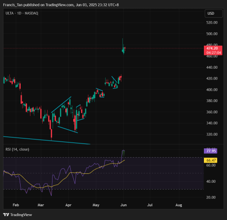 Ulta Beauty Inc - NASDAQ