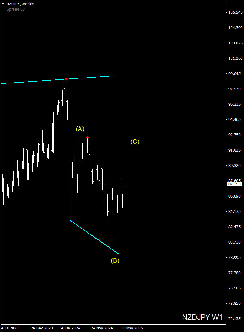 FX : NZD/JPY - moomooコミュニティ