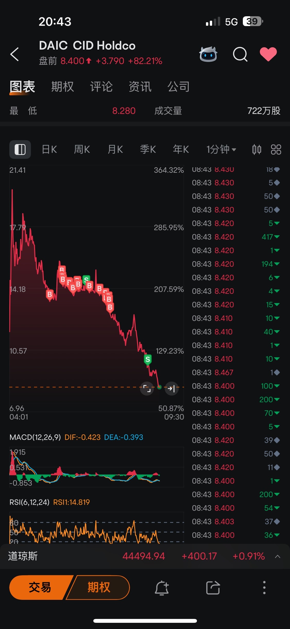 $CID Holdco (DAIC.US)$ :-(