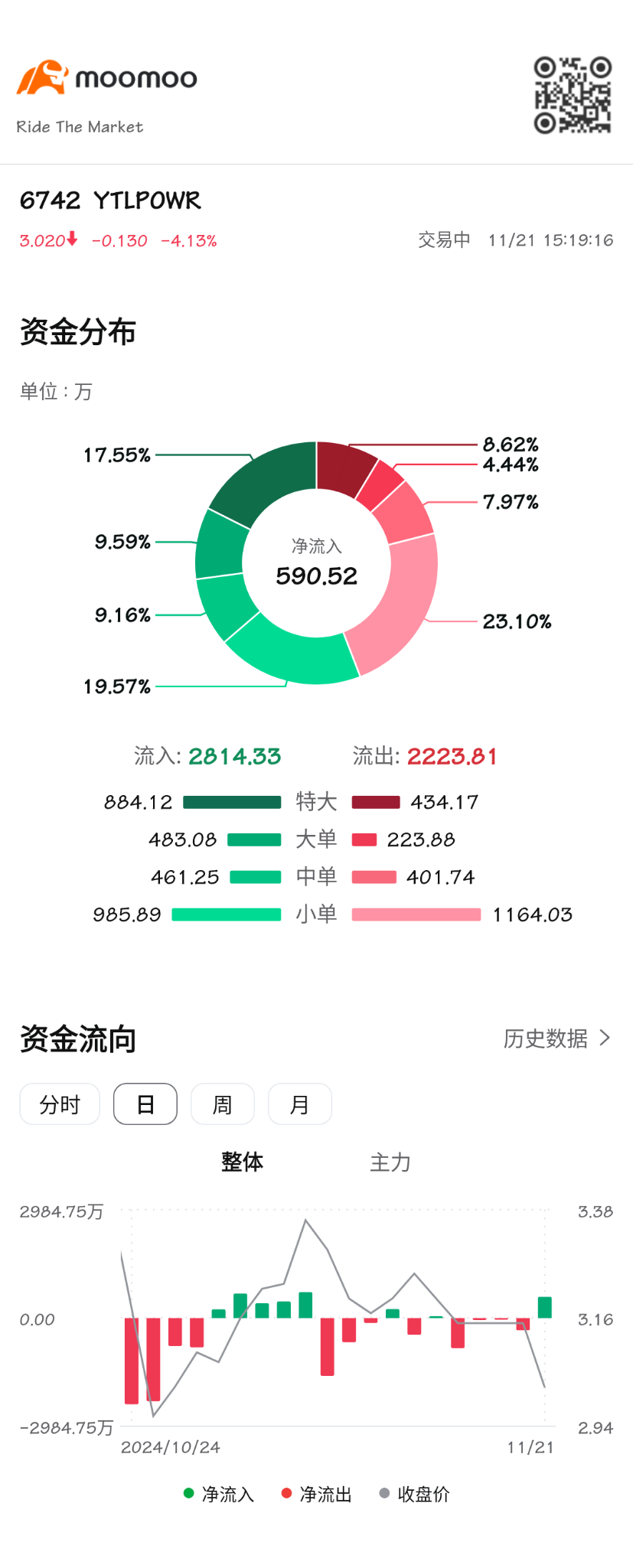 $YTLPOWR (6742.MY)$ 不是流入比較多麼？怎麼還暴跌？