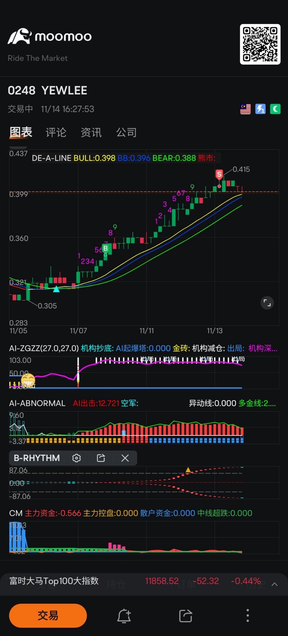 $YEWLEE (0248.MY)$ Not bad, we will have fried chicken tonight.