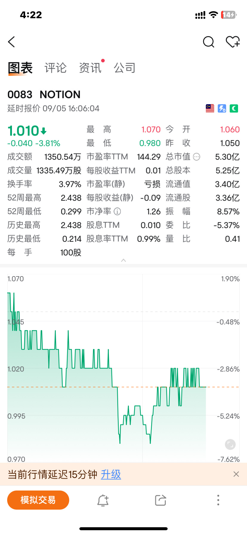 $NOTION (0083.MY)$ 吉隆坡（9月5日）：Hong Leong投資銀行（HLIB）已經下調了Notion VTec Bhd（KL：NOTION）的估值，反過來又下調了Notion VTec Bhd（KL：NOTION）的目標價格（TP），儘管截至2024年6月30日的第三季度收益數據不錯（3QFY202...