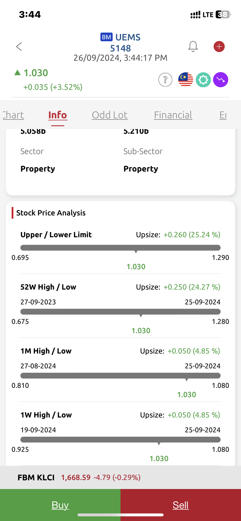 $UEMS (5148.MY)$ UEMS currently has an accumulated opportunity (1.03), the 52-week price of 1.28 is expected to break through, with a target price of 1.50 ahead...