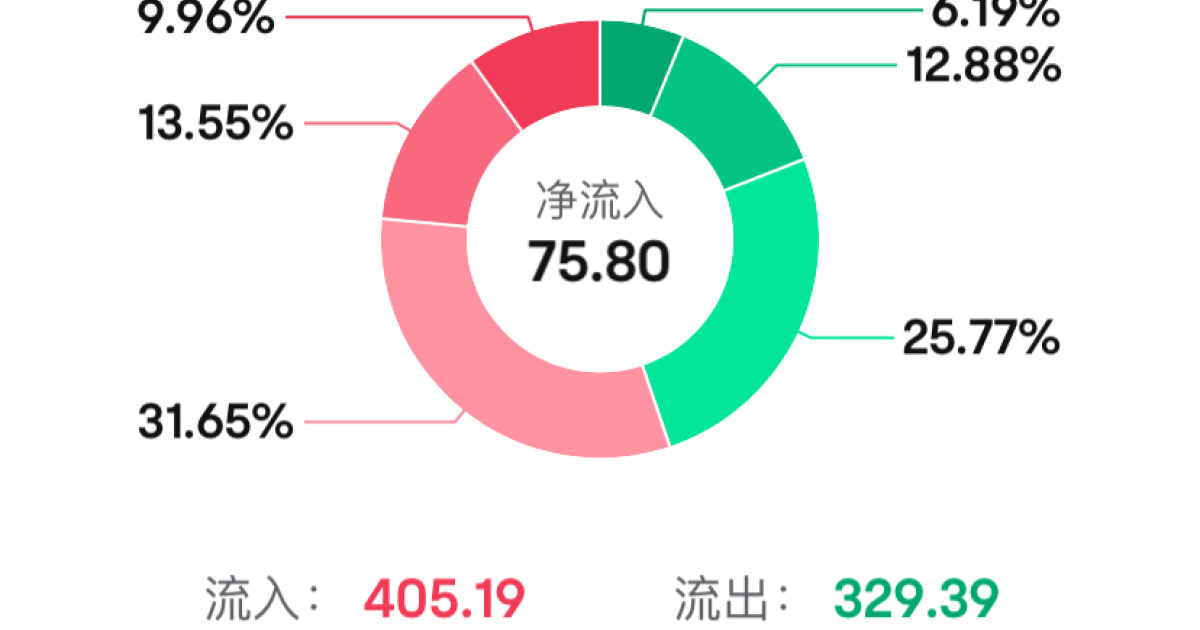 $UEMS (5148.MY)$ 1.03加倉，短期1.08將破 —吉隆坡：CIMB證券研究表示，馬來西亞伊斯坎達爾正在進行的基礎設施開發引發了新的需求，特別是對工業地產和數據中心（DC）開發用地的需求。  該研究公司表示，隨着連接性的改善，在伊斯坎達爾·普特里擁有戰略土地銀行的開發商在最近的發佈中享受了強勁的銷售。 ...