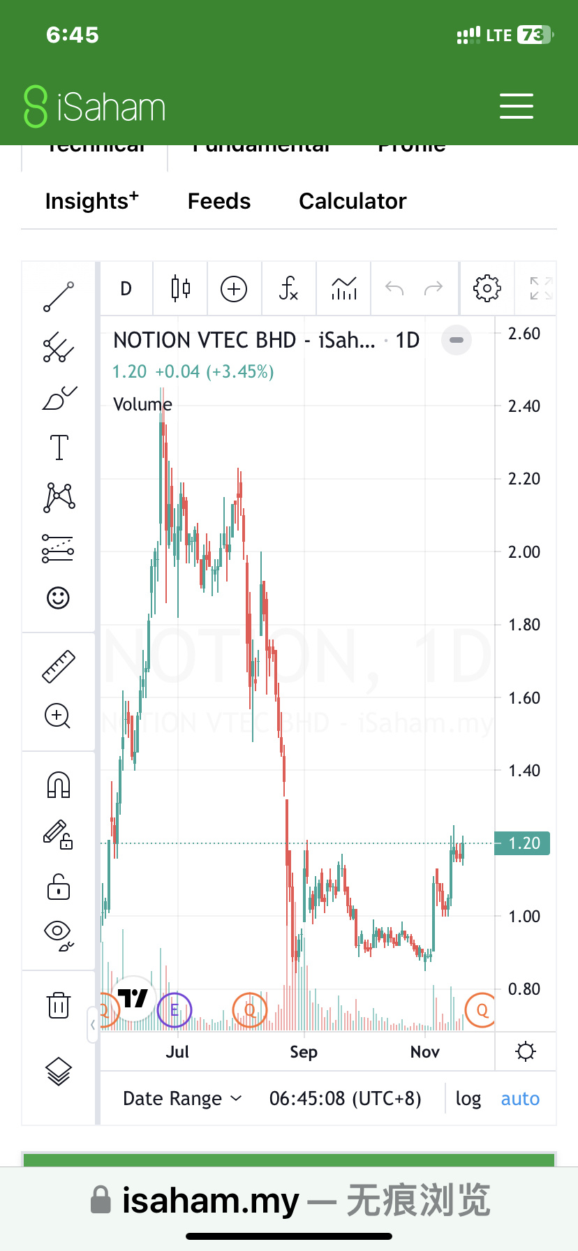 $NOTION (0083.MY)$ 阻力1.20突破下個目標1.27，1.37